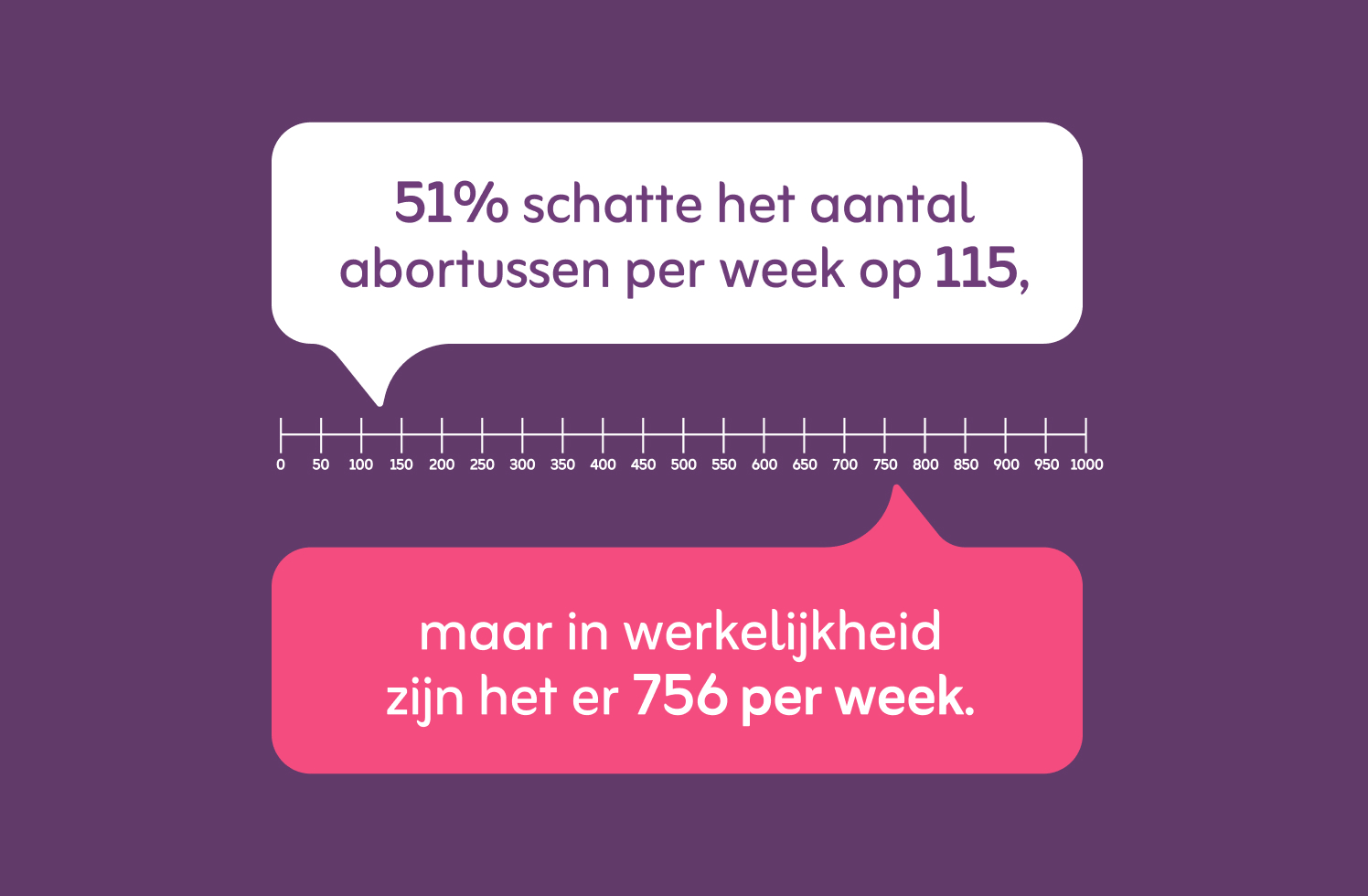 Het beeld dat Nederlanders hebben bij abortus klopt niet met de werkelijkheid.